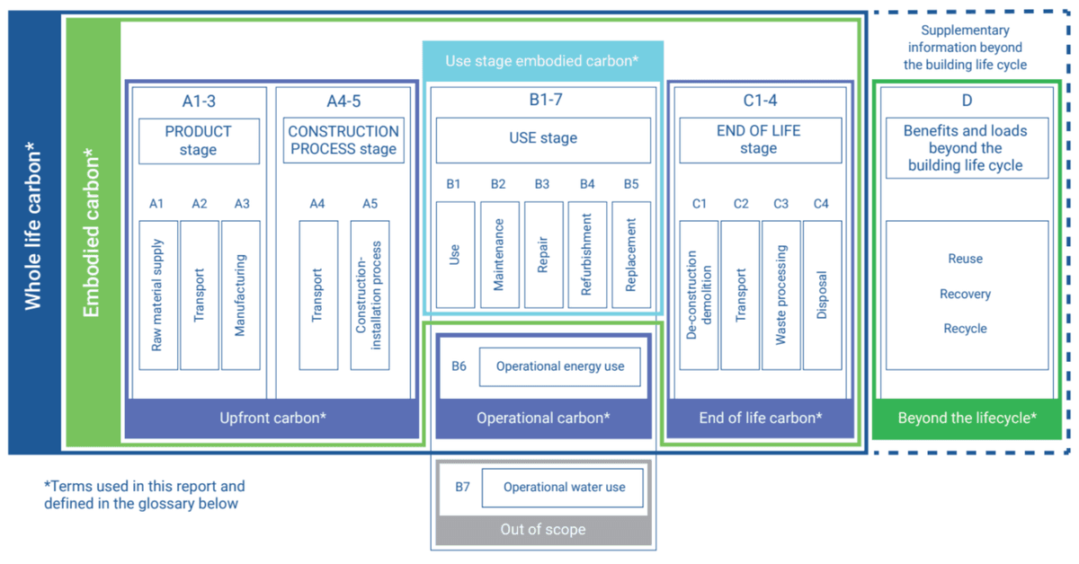 Demystifying Embodied Carbon: Definitions, Scope and Why It Matters